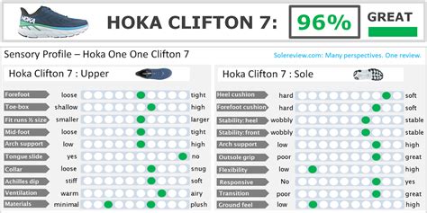 Hoka Clifton 7 Review | Solereview