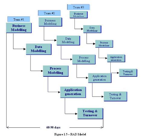 Advantages disadvantages concurrent development model software ...