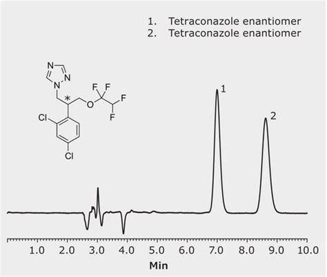 HPLC Analysis of Tetraconazole Enantiomers on Astec® Cellulose DMP in ...