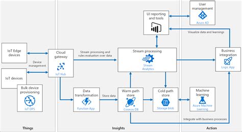 Supercharge your Azure Internet-of-Things and Time-Series Data Applications - CrateDB