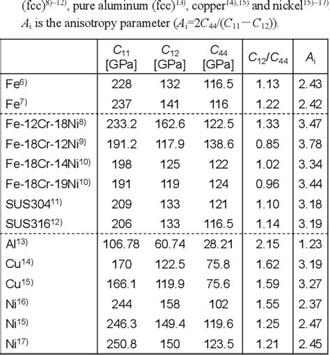 What Is The Young's Modulus Of Stainless Steel - Oldmymages