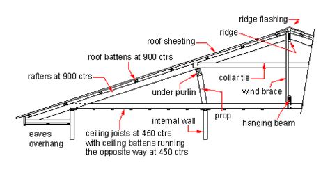 Domestic roof construction - Wikipedia