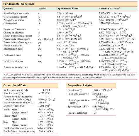 MasteringPhysics Constants
