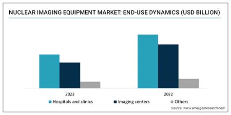 Nuclear Imaging Equipment Market Size, Share, Industry Forecast by 2032