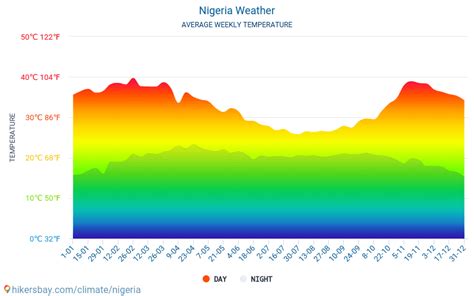 Nigeria weather 2022 Climate and weather in Nigeria - The best time and weather to travel to ...