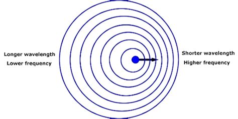 Doppler Shift: Definition, Formula, Applications