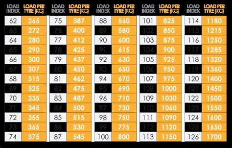 Speed and load ratings for your tyres | Tyreright