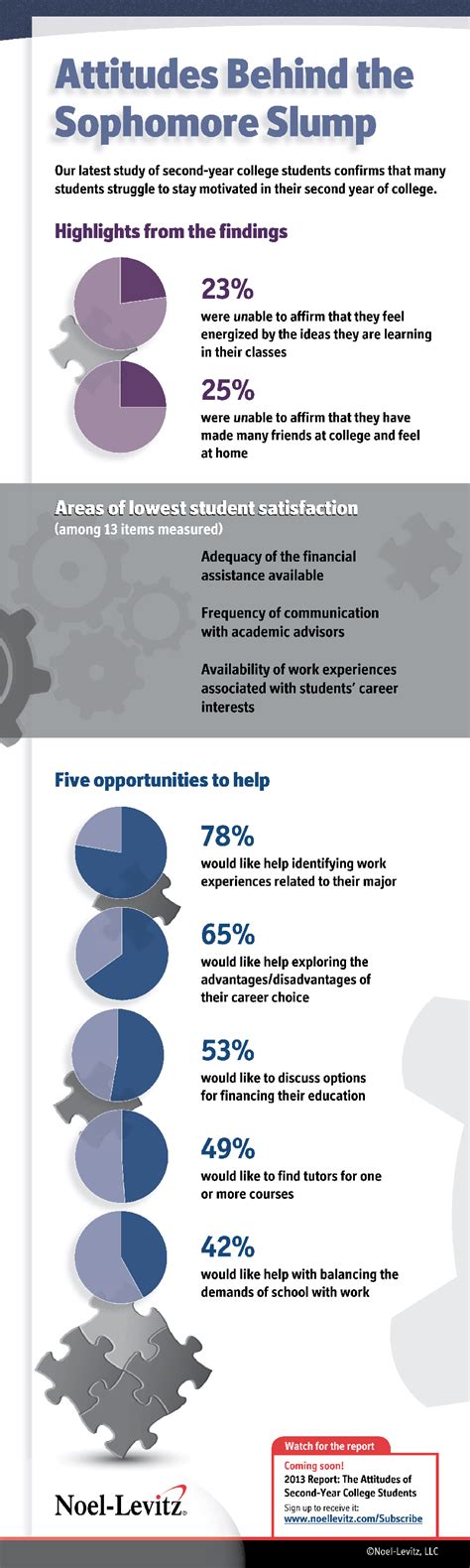 Five factors behind the college “sophomore slump” and five ways to intervene | Ruffalo Noel Levitz