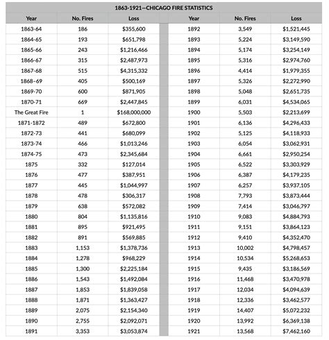 1863-1921—Fires in Chicago Statistics