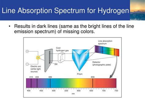 Visible Line Spectrum Of Hydrogen