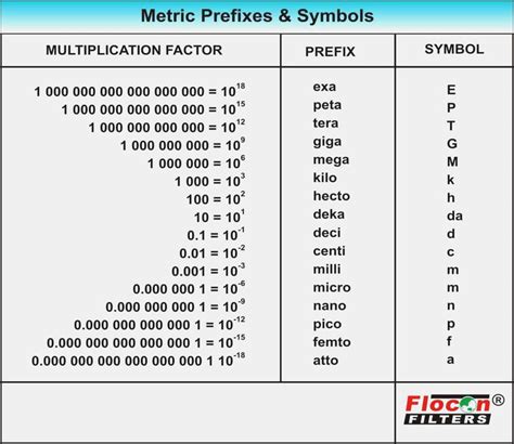 Circumstantial Metric Conversion Chart Pico Metric System Step Chart ...