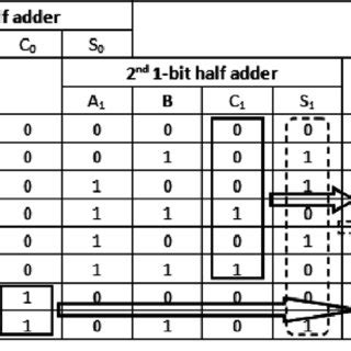 Flows of information during operating of 1-bit full adder. | Download ...