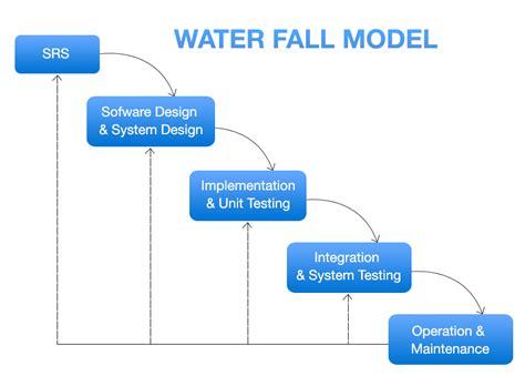 Waterfall Methodology: Why it is Still Relevant – App Development