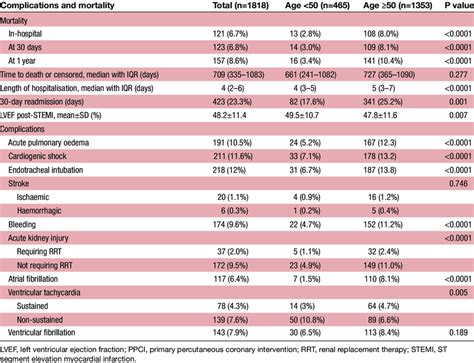 Clinical complications and mortality of patients with STEMI treated... | Download Scientific Diagram