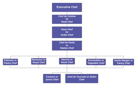 Chef Hierarchy_ What are the Types of Chefs - Infographic – One Education