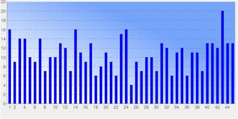 South Africa PowerBall - Numbers Frequency | Charts | Analysis | Frequencies, Powerball, Chart