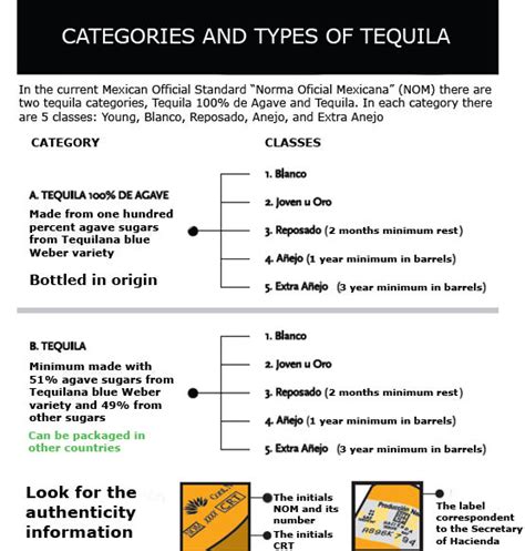 The Tequila differences - Classification Types