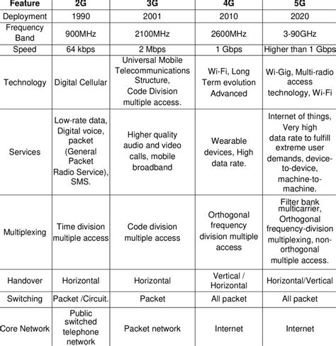 Basic Comparison between Mobile Generations [10] | Download Scientific ...