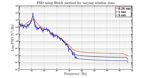 Factors that Impact Power Spectral Density Estimation - Sapien Labs | Neuroscience | Human Brain ...