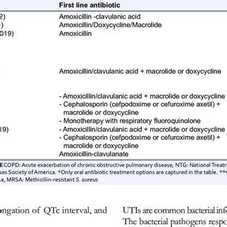 Treatment options for LRTI in adults as per various guideline 17,18,39,40 * | Download ...