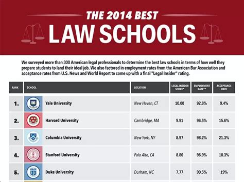 Business Insider's Law School Ranking: 2014 | Business Insider India