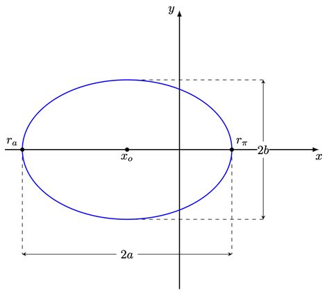 Elliptical Orbit – TikZ.net