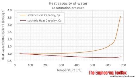 Water - Specific Heat vs. Temperature