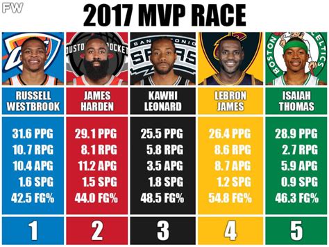 2017 MVP Race Was Incredible: Russell Westbrook Did The Unthinkable To ...