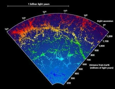 Largest structure ever to discover by science. Sloan Great Wall. - 9GAG