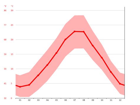 Radda in Chianti climate: Weather Radda in Chianti & temperature by month