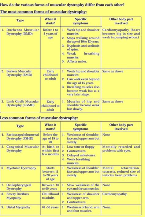 Different types of Muscular Dystrophies & their symptoms. | Muscular dystrophies, Duchenne ...