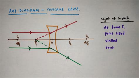 Concave Lens Ray Diagram