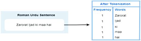 Tokenization example. | Download Scientific Diagram