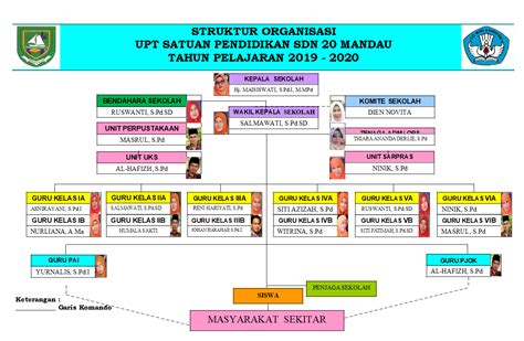 Struktur Organisasi Sekolah – SD Negeri 20 Mandau