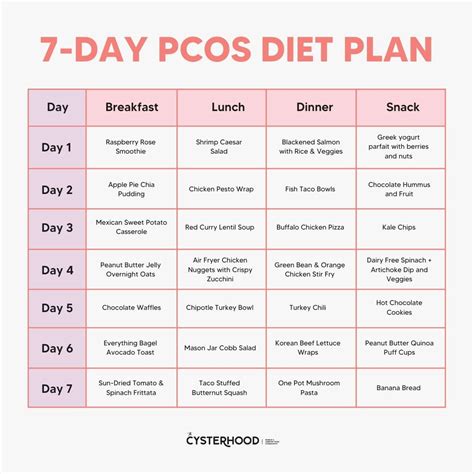 7-day PCOS Diet Plan