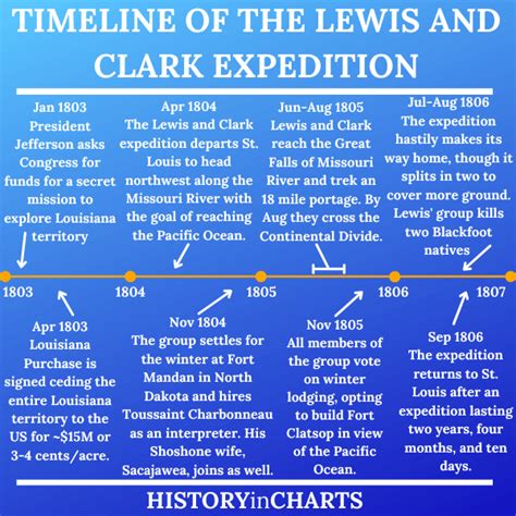 Timeline of the Lewis and Clark Expedition - History in Charts