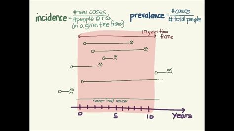 Incidence and prevalence - YouTube