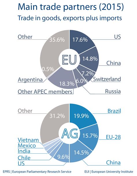 Main trade partners (2015): Trade in goods, exports plus imports ...