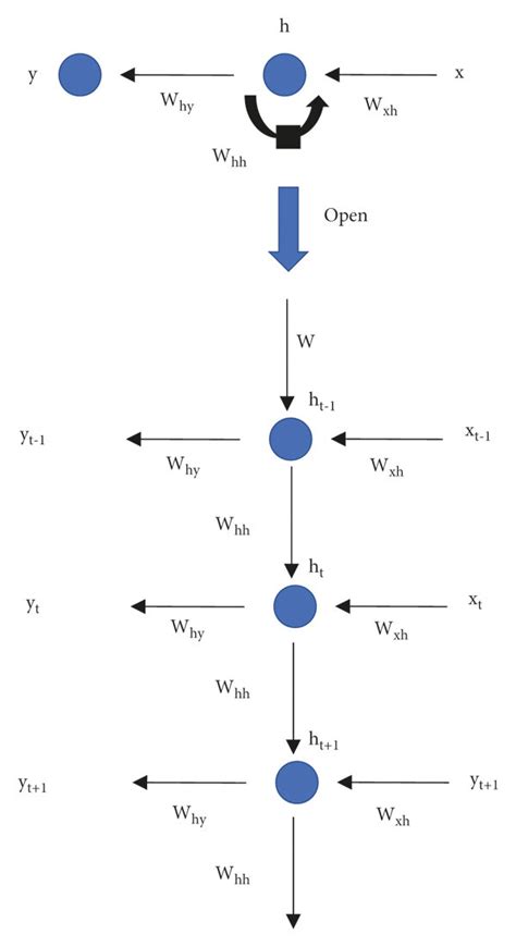 Expanded view of RNN model structure. | Download Scientific Diagram