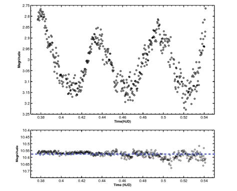 Total light curve of variable star(above figure) and the scattering of ...