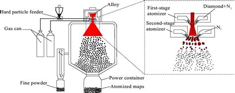 Schematic diagram of atomization process | Download Scientific Diagram