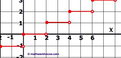 Greatest Integer Function and Graph