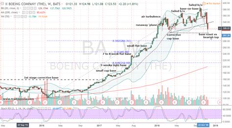 Ba Stock Chart - emsekflol.com