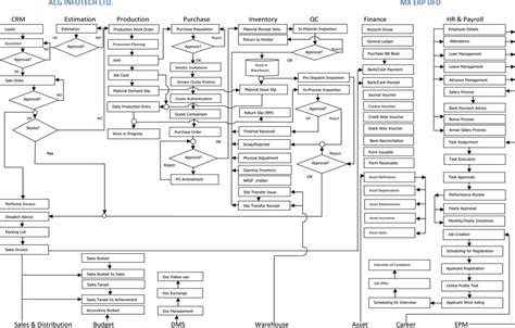 Data Flow Diagram ERP Software | Data flow diagram, Process flow ...