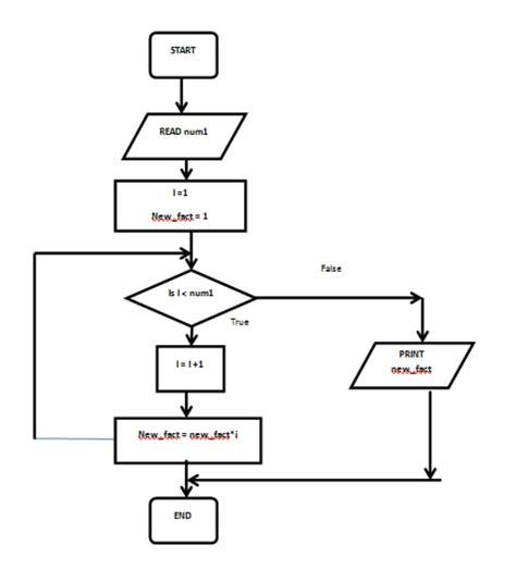 Factorial C Programalgorithmflowchart