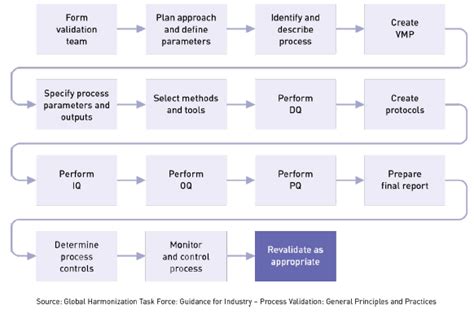 Medical Device Process Revalidation | Oriel STAT A MATRIX