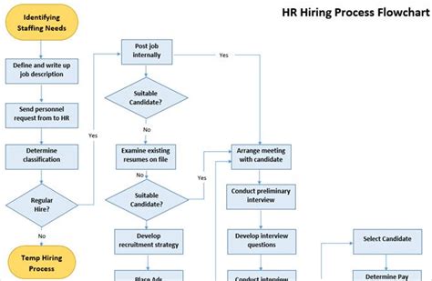 The Best Flowchart Templates for Microsoft Office | Flow chart template ...