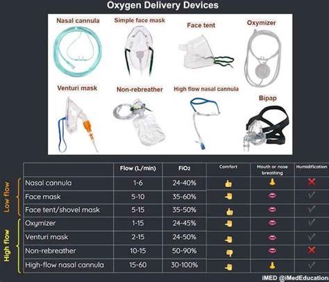 Lesson Guide - Oxygen Delivery Devices