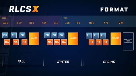 The Rocket League Championship Series X has a combined US$4.5M prize ...