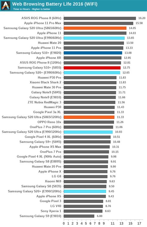 Battery Life: Good (60Hz) to Average (120Hz) - The Samsung Galaxy S20 ...